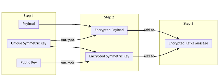 A diagram demonstrating a potential encryption pattern for Kafka events.