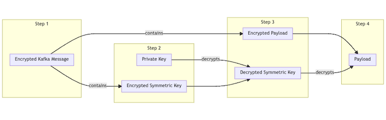 A diagram demonstrating a potential decryption pattern for Kafka events.