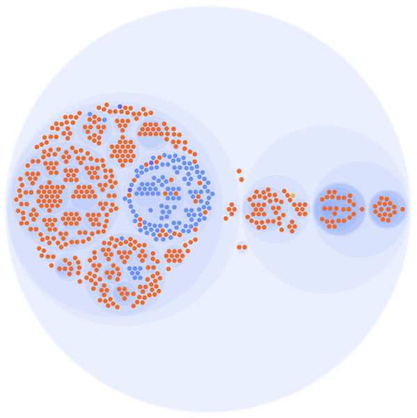 A circular tree map showing the relationship between strictness level and helpers in dev