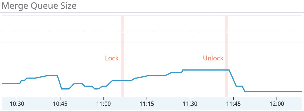 The number of queued pull requests rises as the queue gets locked, and then drops as the queue is unlocked and pull requests get merged immediately