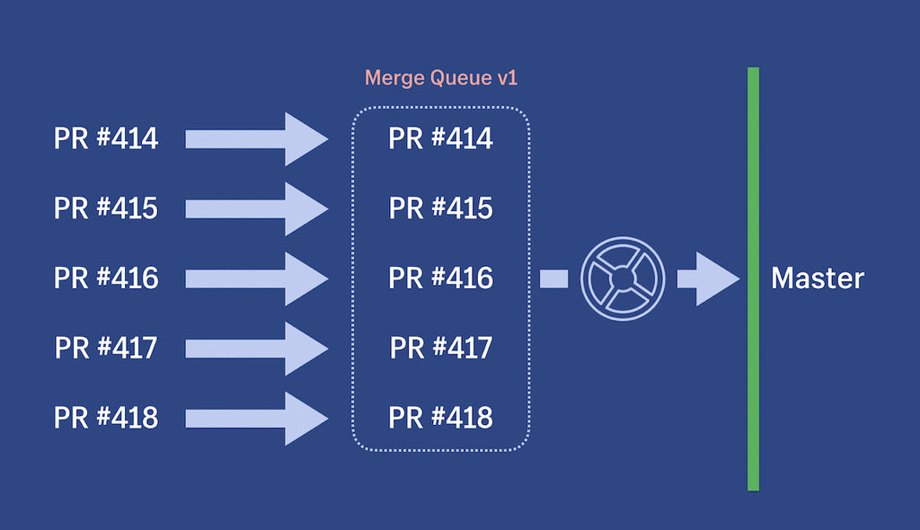 Merge Queue v1 - developers add pull requests to the merge queue which merges pull requests on their behalf