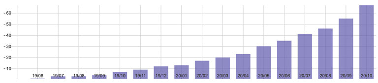 A bar graph showing increased number of Shopify projects using Sorbet over time