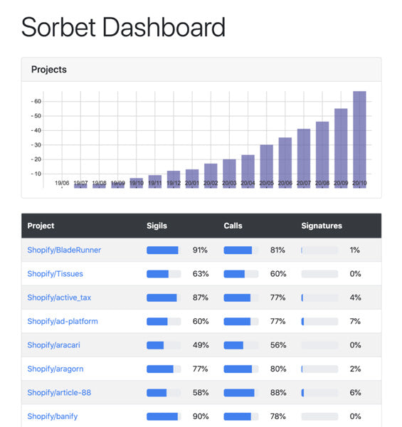 Bar graph showing increased Sorbet usage in projects over time. Below the bar graph is a table showing the percentage of sigils, calls, signatures in each project.