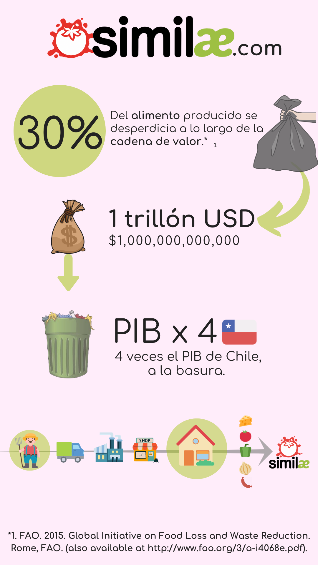 Infografía del desperdicio alimentario en la cadena de valor y de como reducirlo en casa