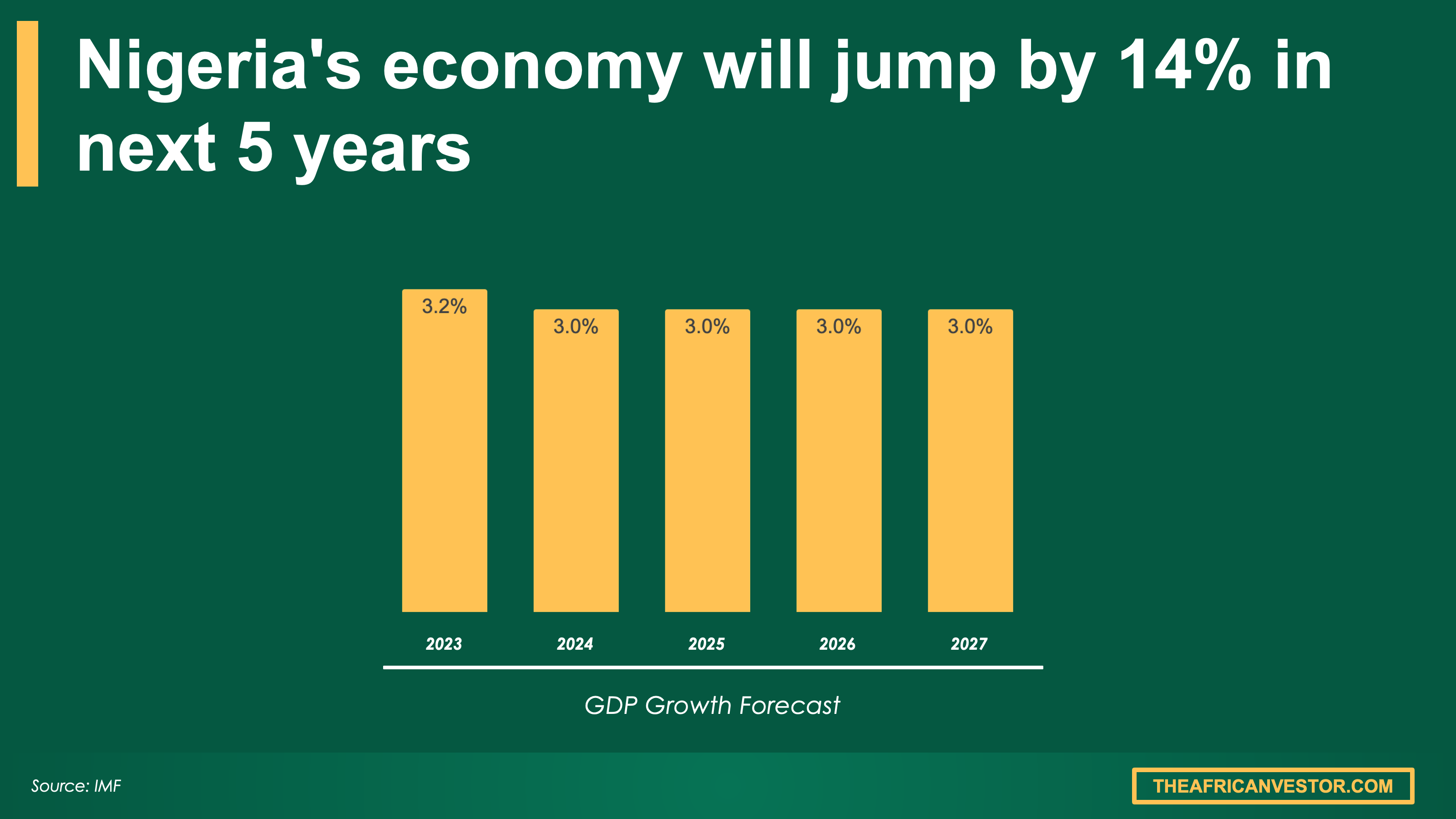 Nigeria gdp growth
