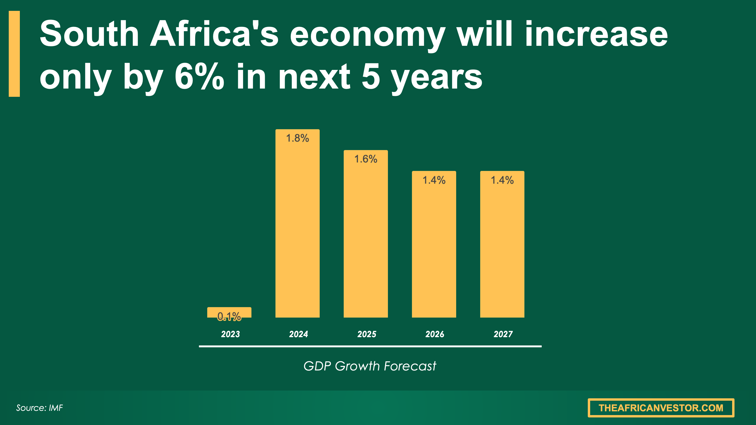 South Africa gdp growth