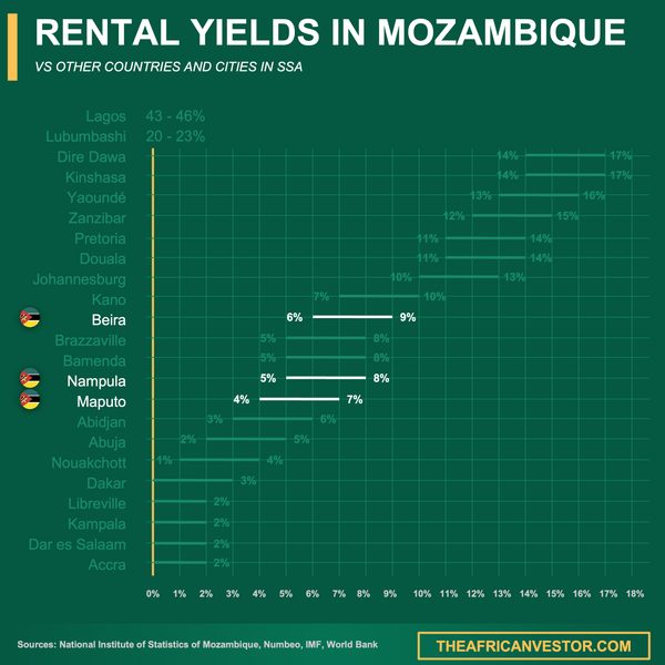 Mozambique rental yields