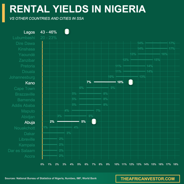Nigeria rental yields