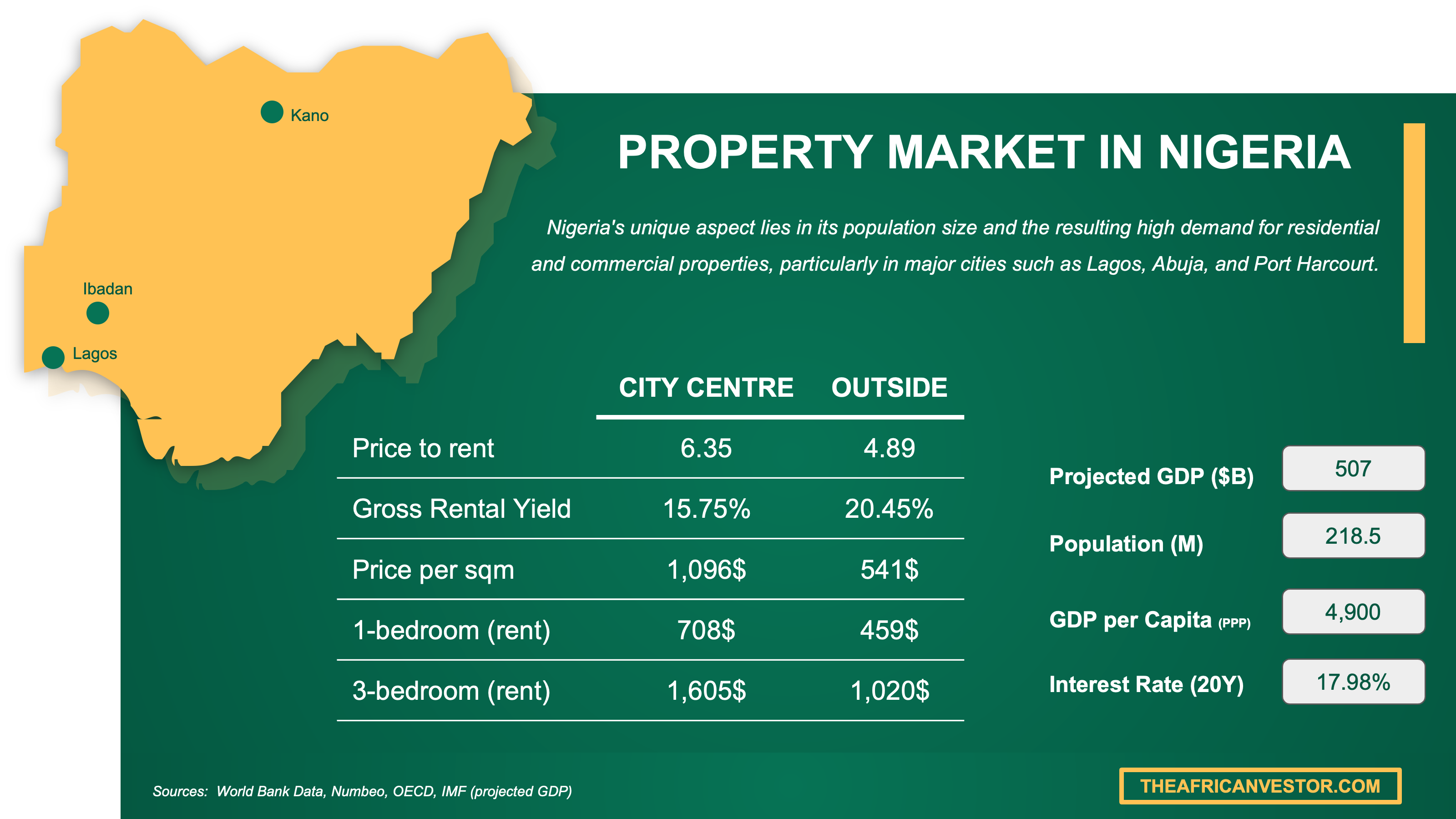 property market Nigeria