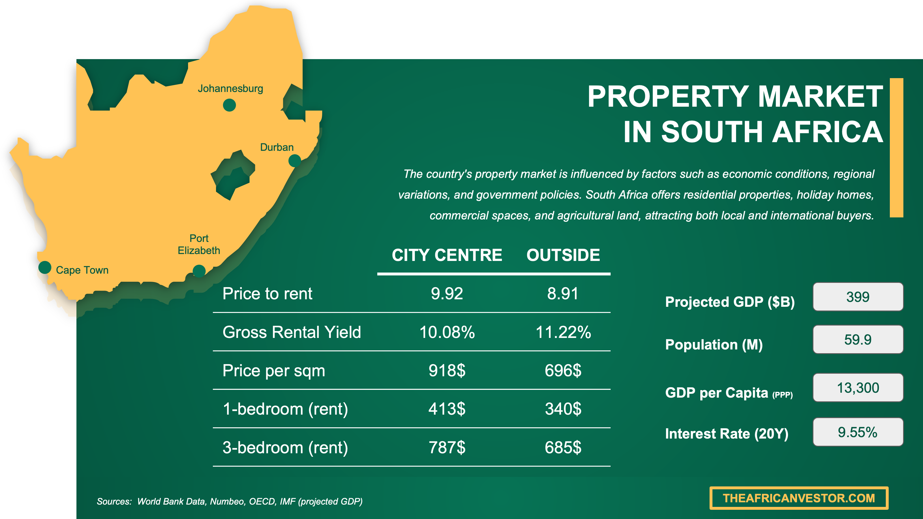 property market South Africa