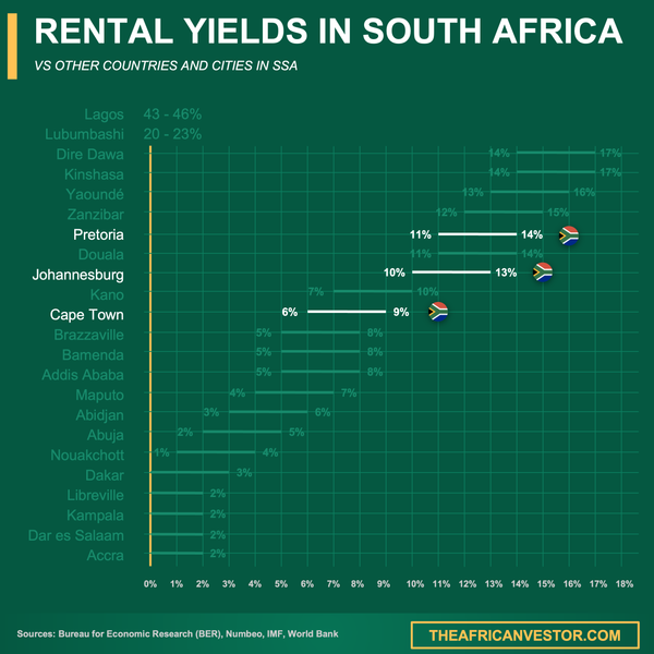South Africa rental yields