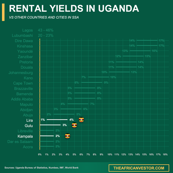 Uganda rental yields