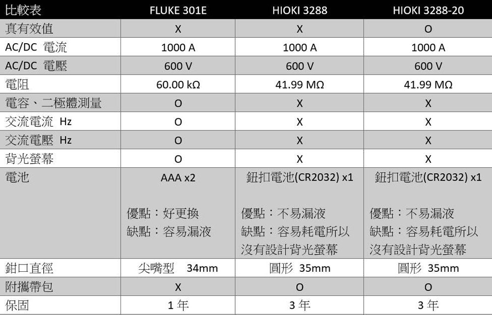 FLUKE 301E vs HIOKI 3288 comparison