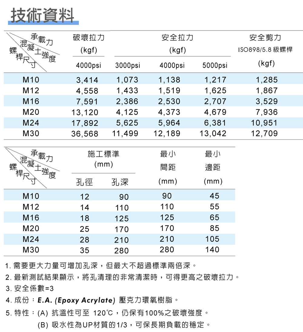 B+BTec玻璃瓶化學錨栓 化錨 化學螺栓錨定 技術資料