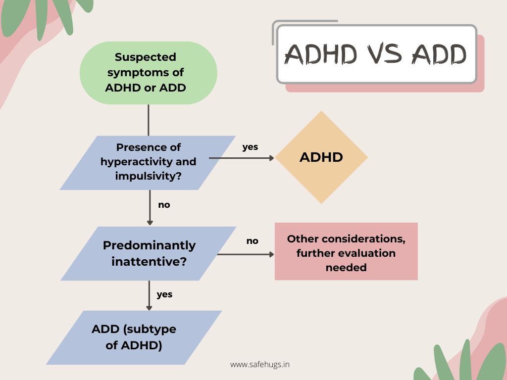 Road map of identifying symptoms of ADHD and ADD.