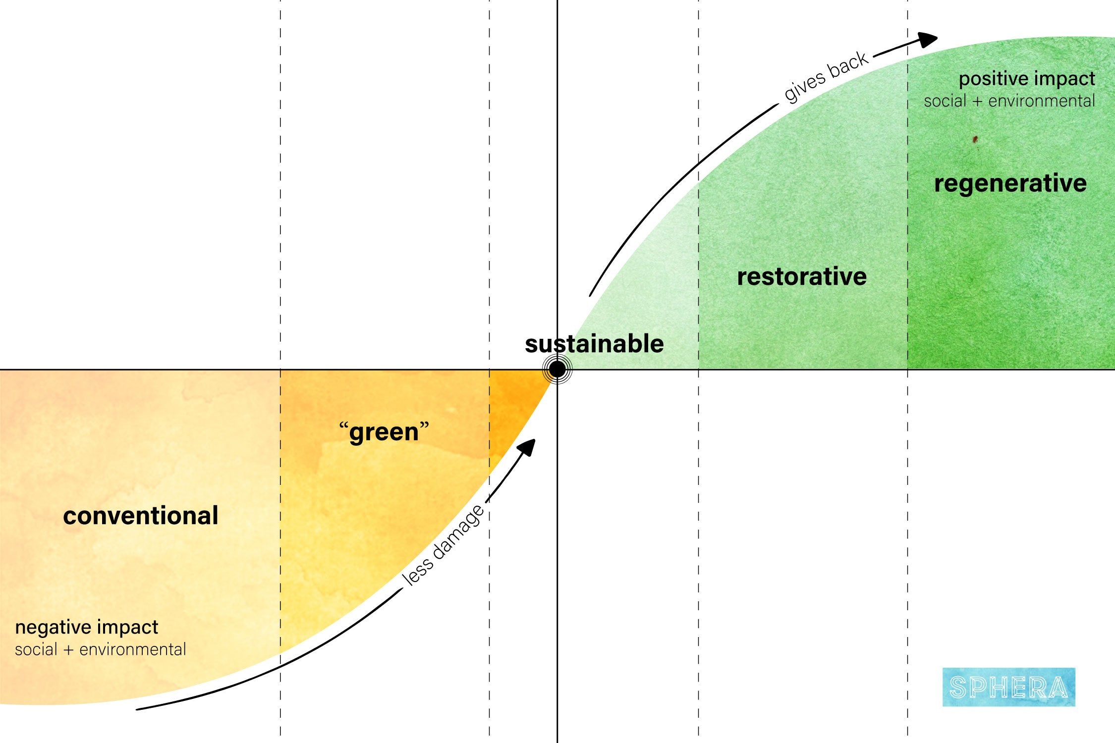 Conventional vs Regenerative Systems