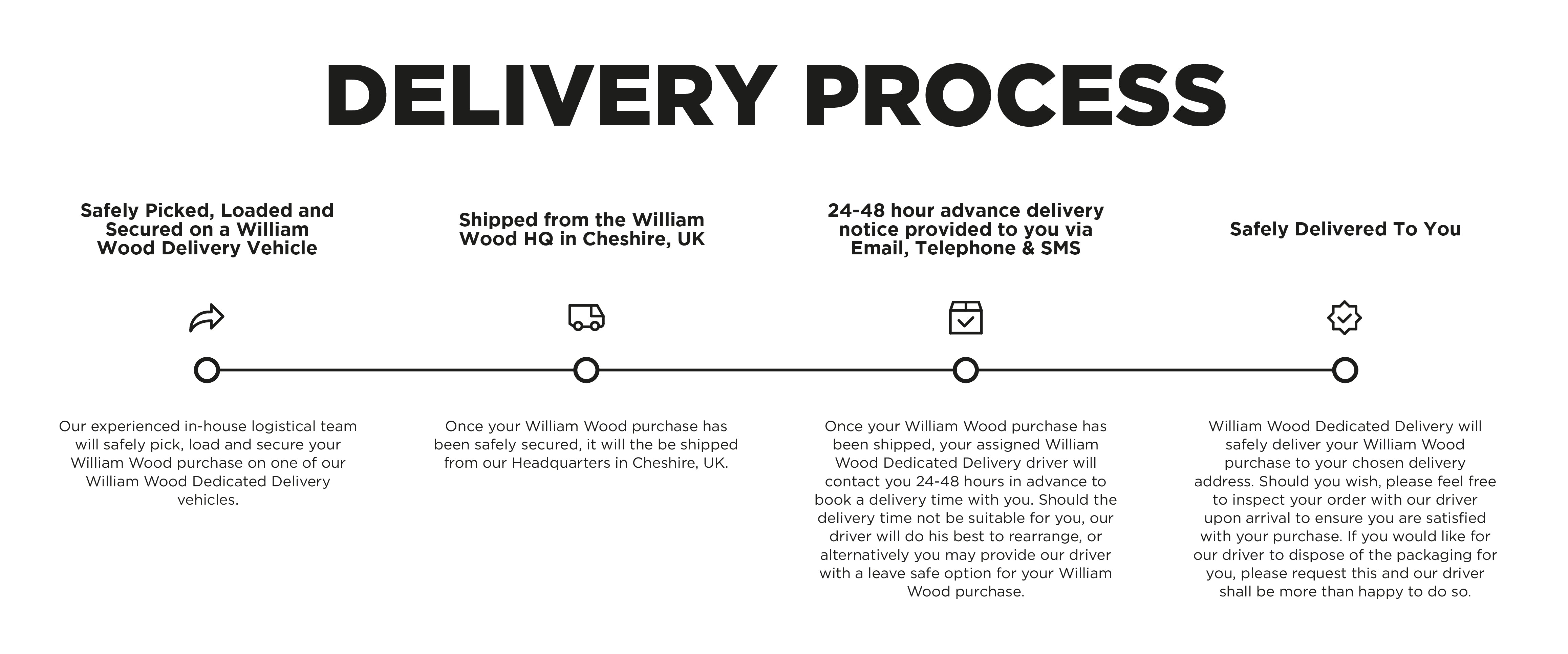 Delivery Process