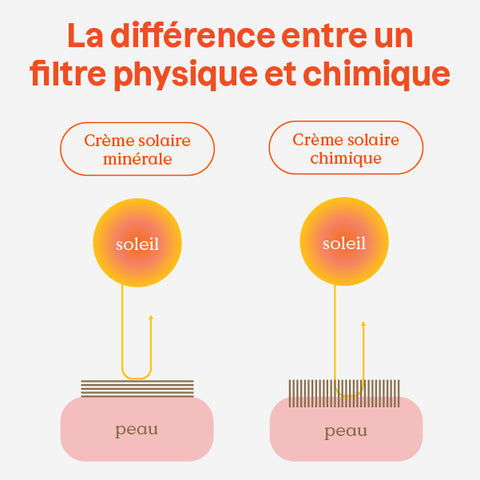 Chartre qui montre la différence entre un filtre chimique et un filtre physique
