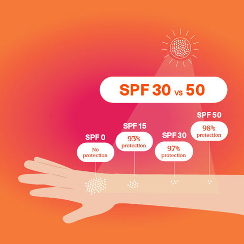 Graphic showing the sun protection for different SPF