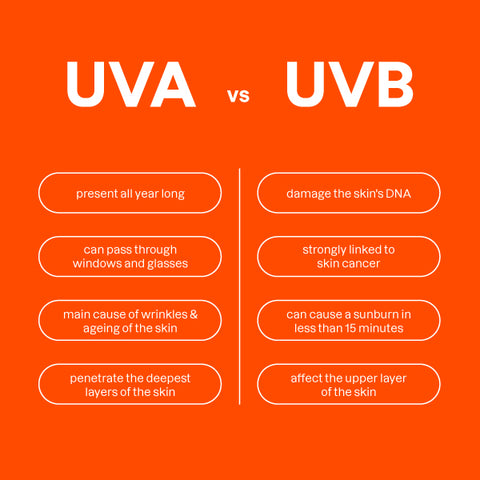 Chart showing the difference between UVA and UVB rays