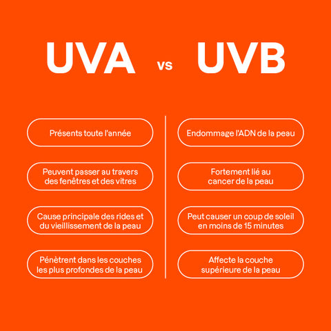 Tableau qui montre la différence entre les rayons UVA et UVB