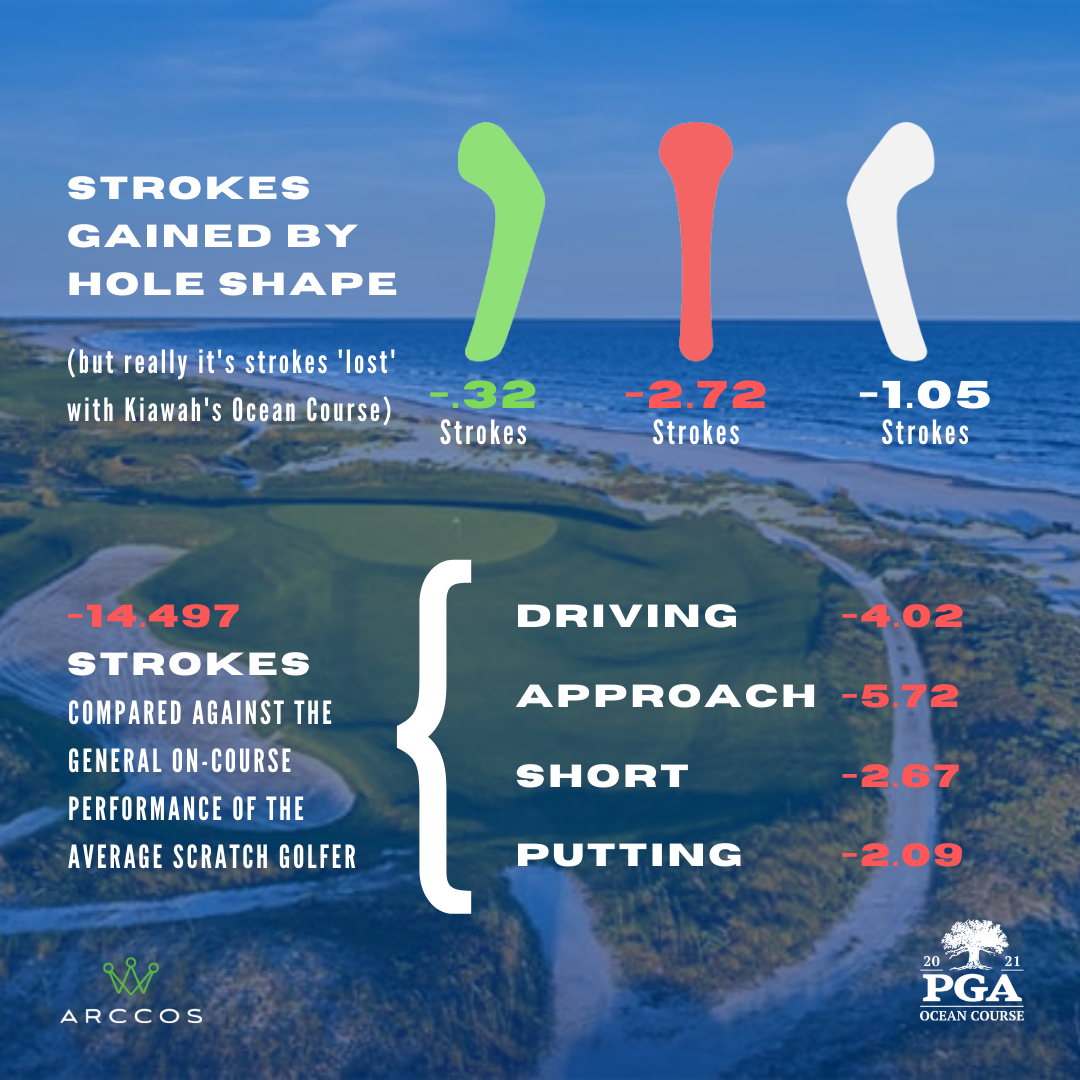 Strokes Gained Stats on Ocean Course for Amateur Golfers