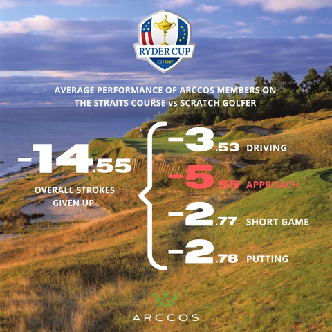 Strokes Gained Whistling Straits