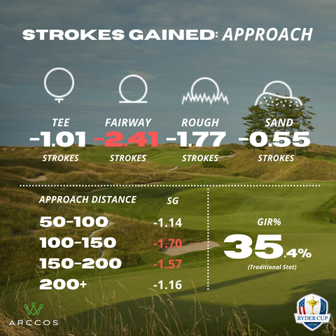 Approach shots on whistling straits