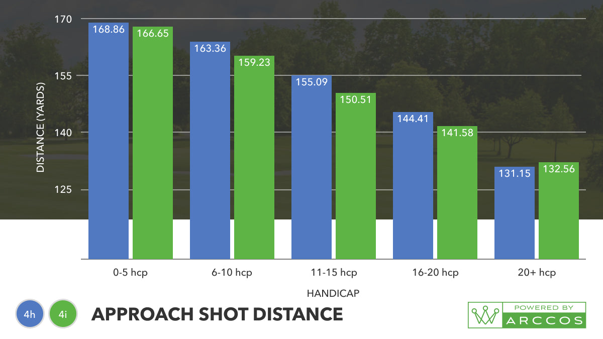 4-iron vs 4-hybrid - which club should I have in the bag? Approach shot distance Graph