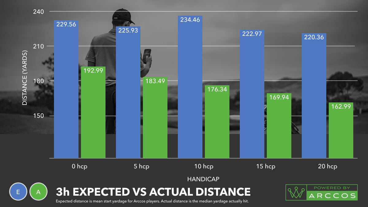 Arccos Caddie Data - 3 hybrid Expected vs Actual Distance