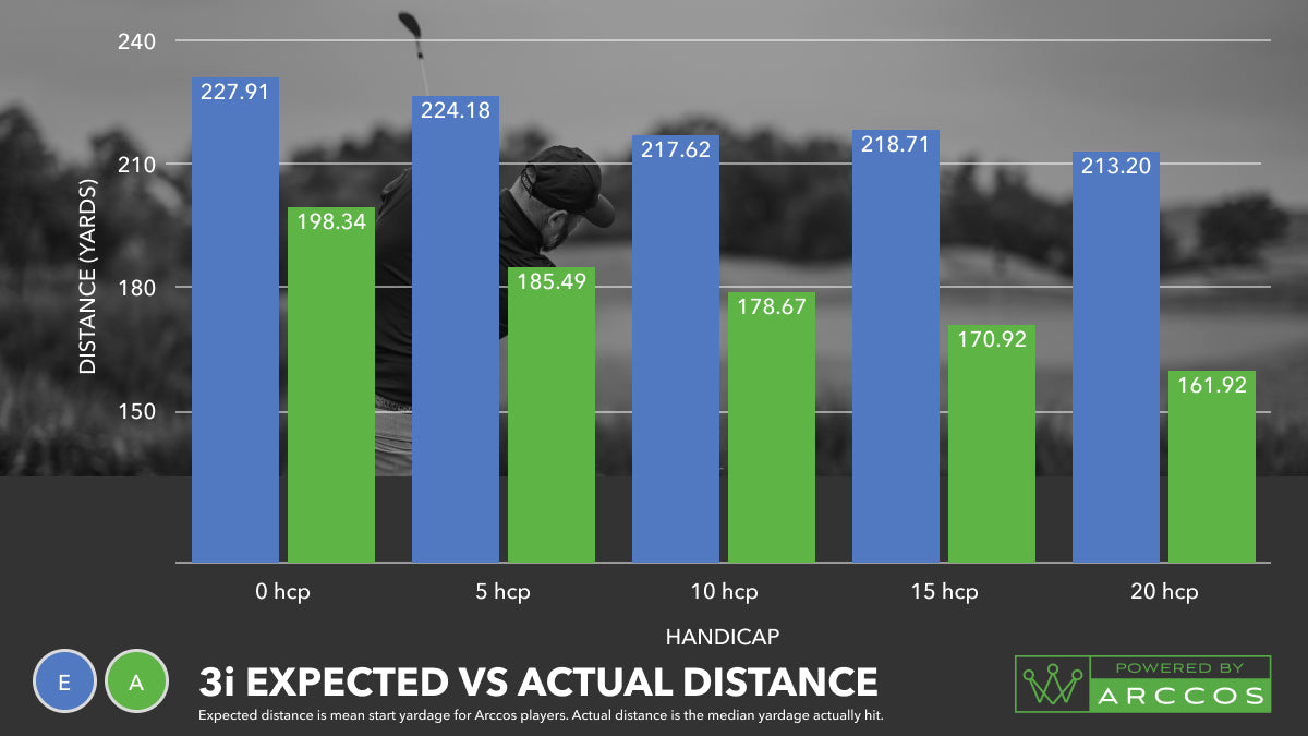 Arccos Data - 3 iron Expected vs Actual Distance