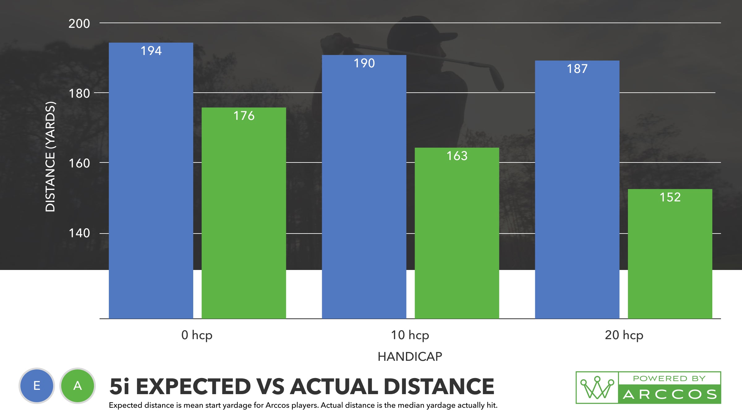 Arccos Users 5 Iron Starting Distance vs Distance Actually Hit