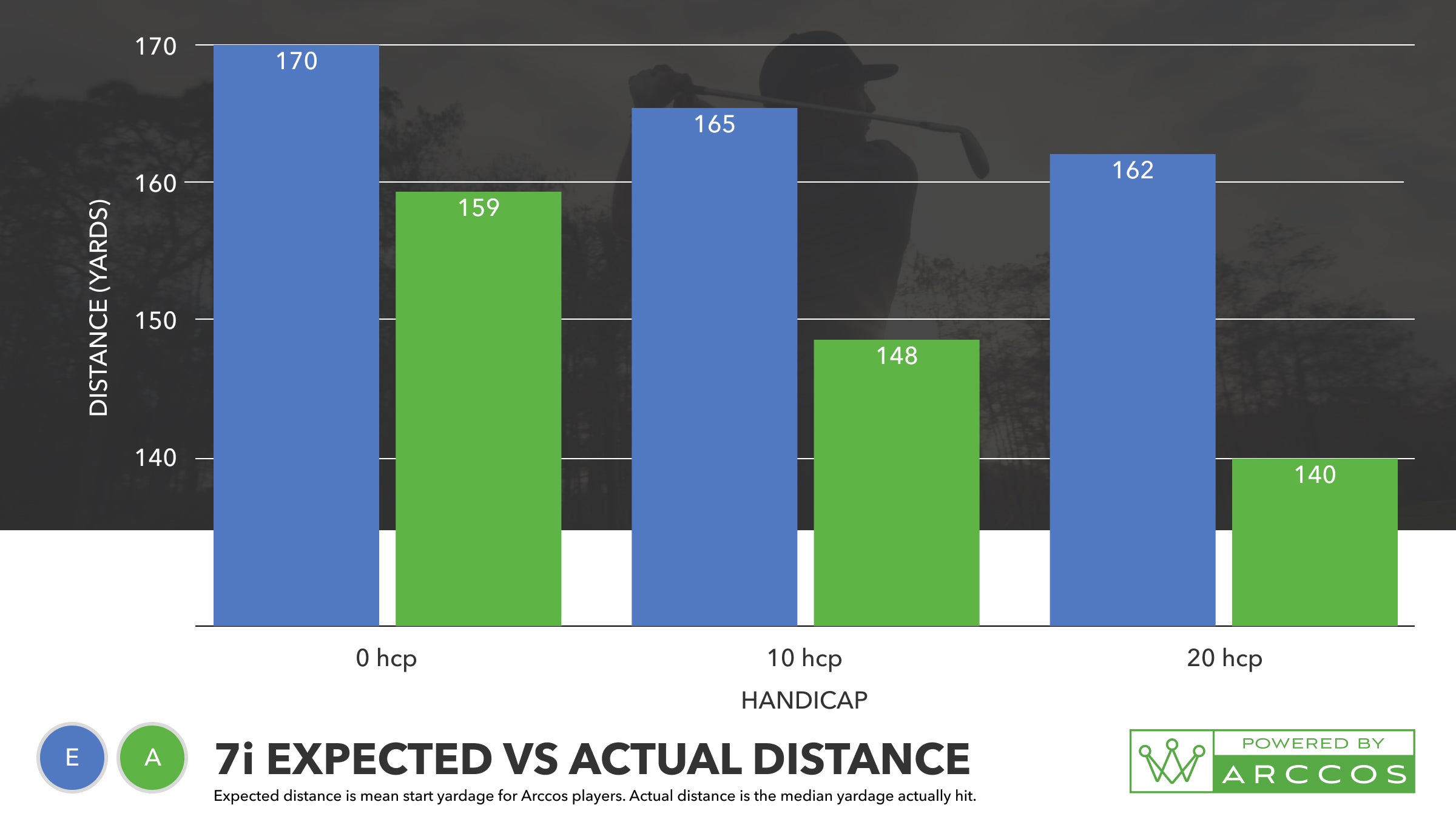 Arccos Users 7 Iron Starting Distance vs Distance Actually Hit