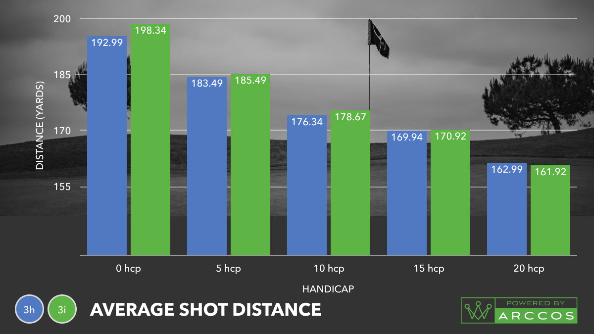 Arccos Caddie Data - Average Shot Distance 3 hybrid vs 3 iron