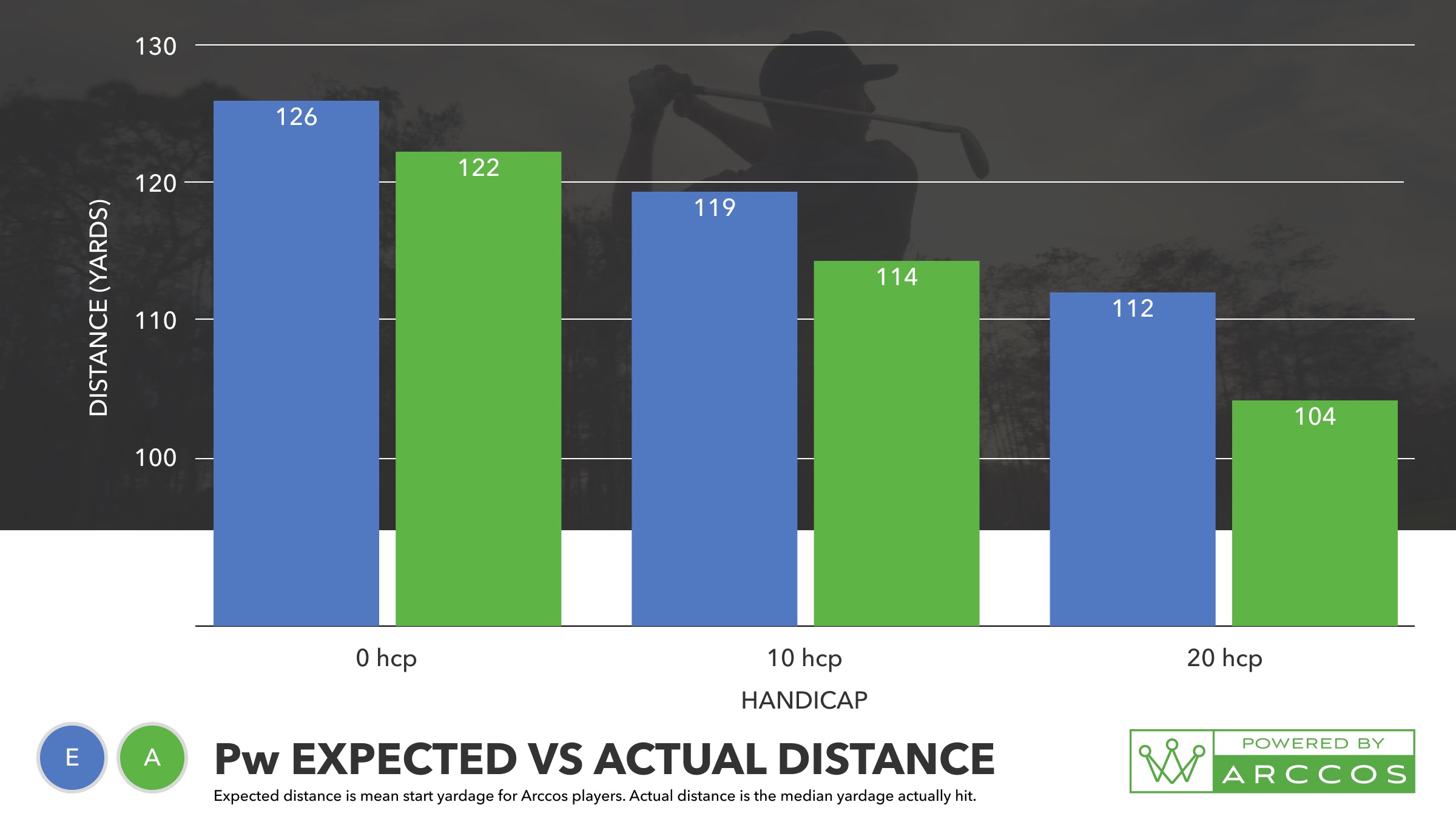 Arccos Users Pitching Wedge Starting Distance vs Distance Actually Hit