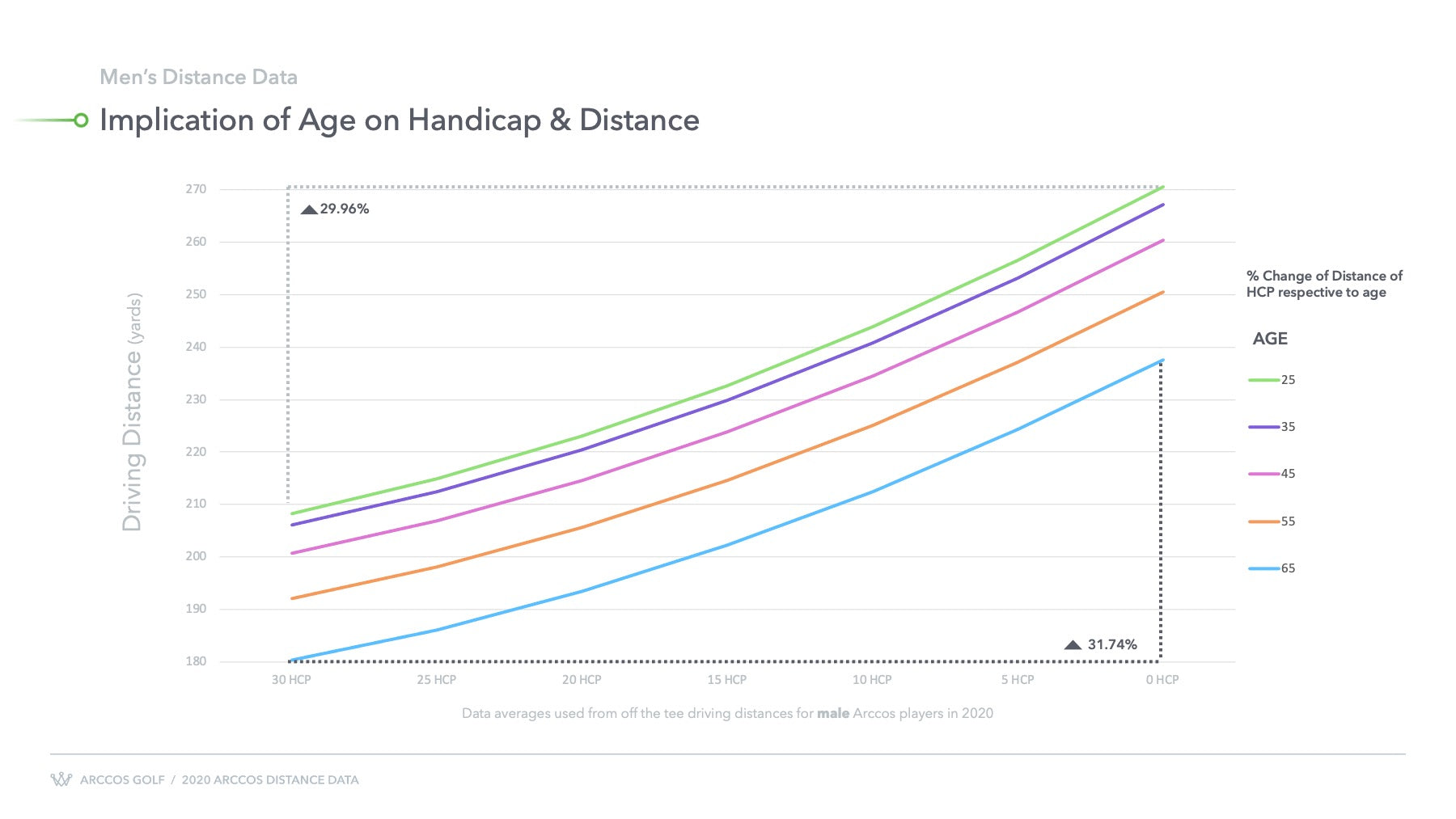 Men's Golf Driving Distance Data Averages