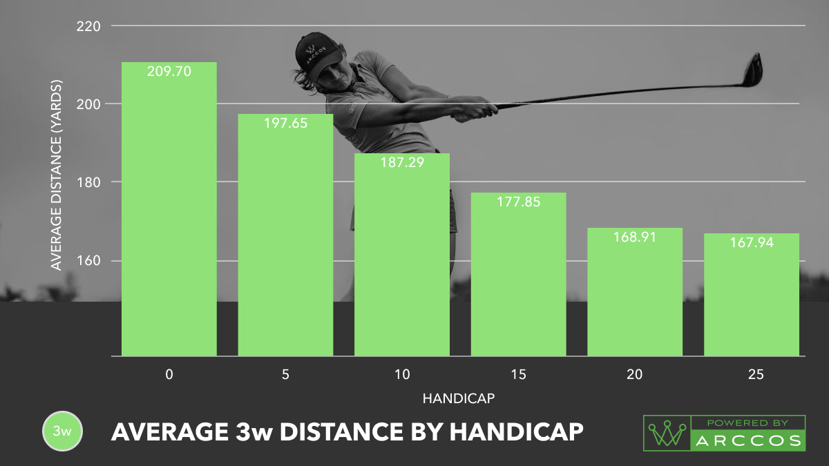 Average 3 wood Distance By Handicap