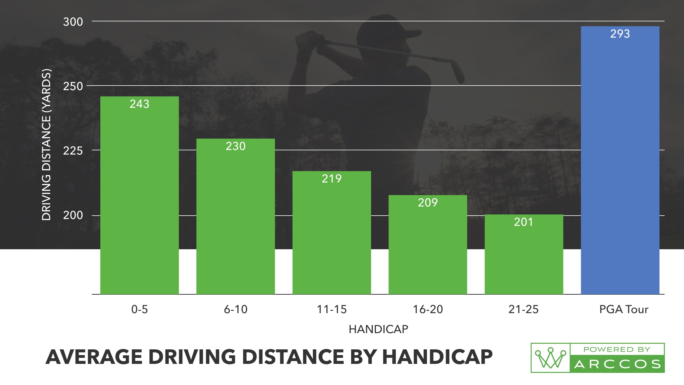 Arccos Users Driving Distance by Handicap