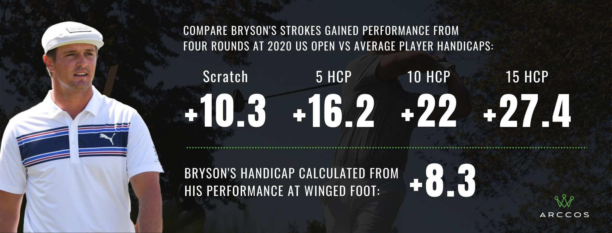 Bryson DeChambeau's Arccos Strokes Gained Data from US Open 2020
