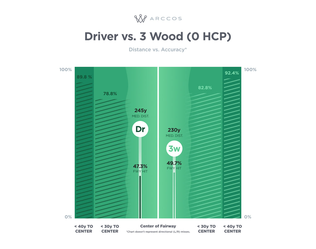 Scratch Golfer 3W vs Driver Comparison