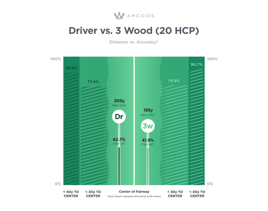 3w vs driver for 20 handicap off the tee