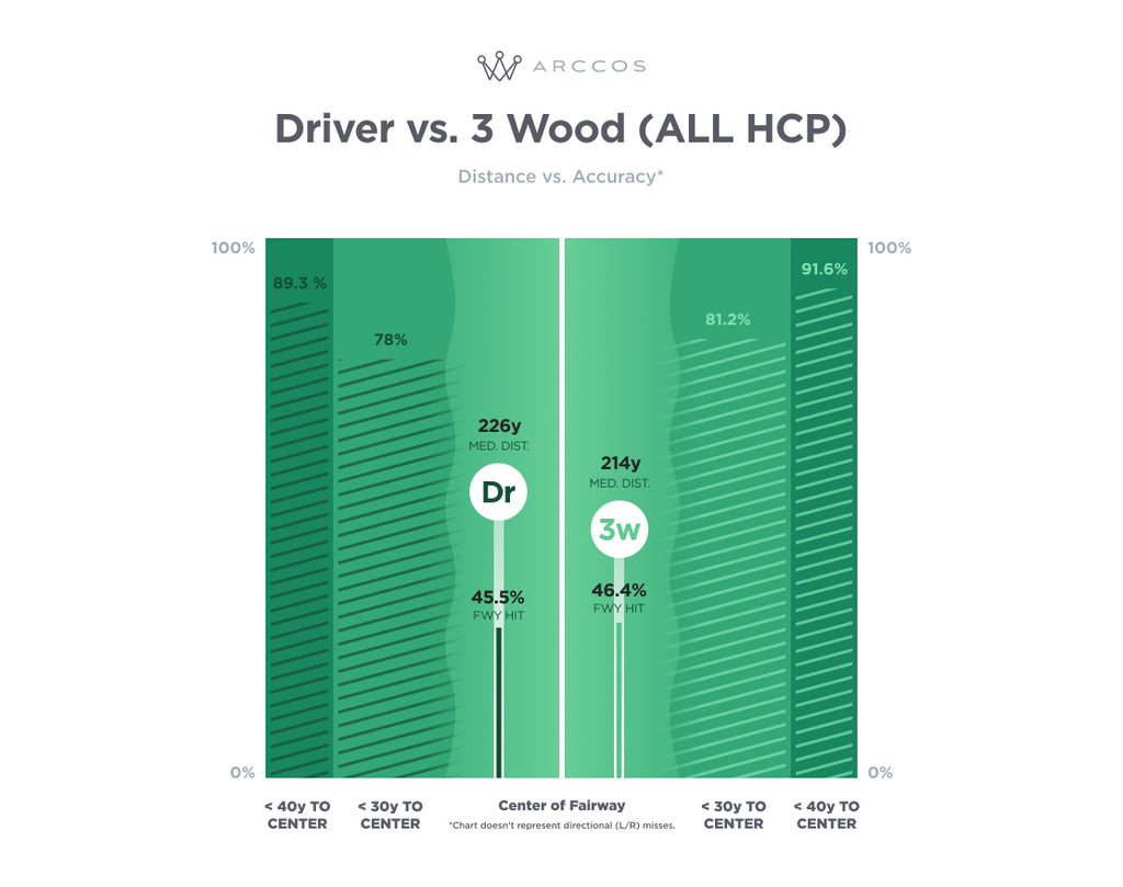 3 Wood VS Driver for all handicaps using arccos
