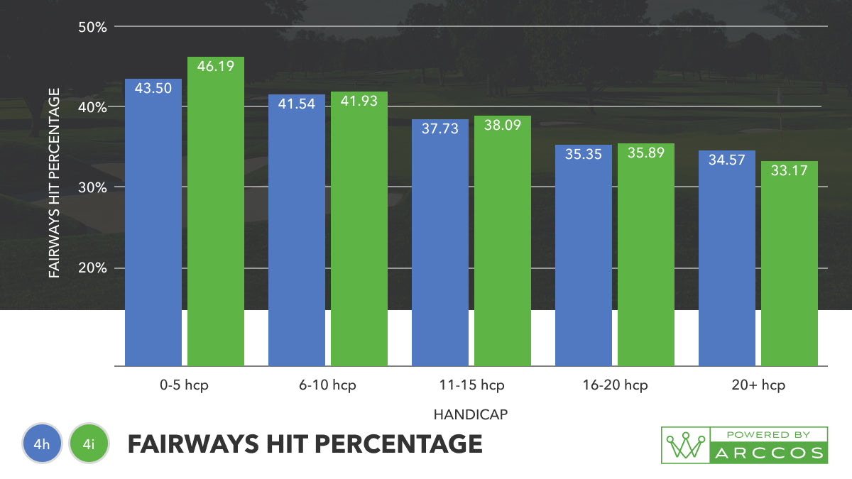 4-iron vs 4-hybrid - which club should I have in the bag? Fairways hit percentage Graph