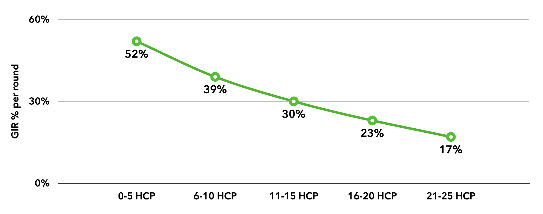 Green In Regulation Percentage by Handicap