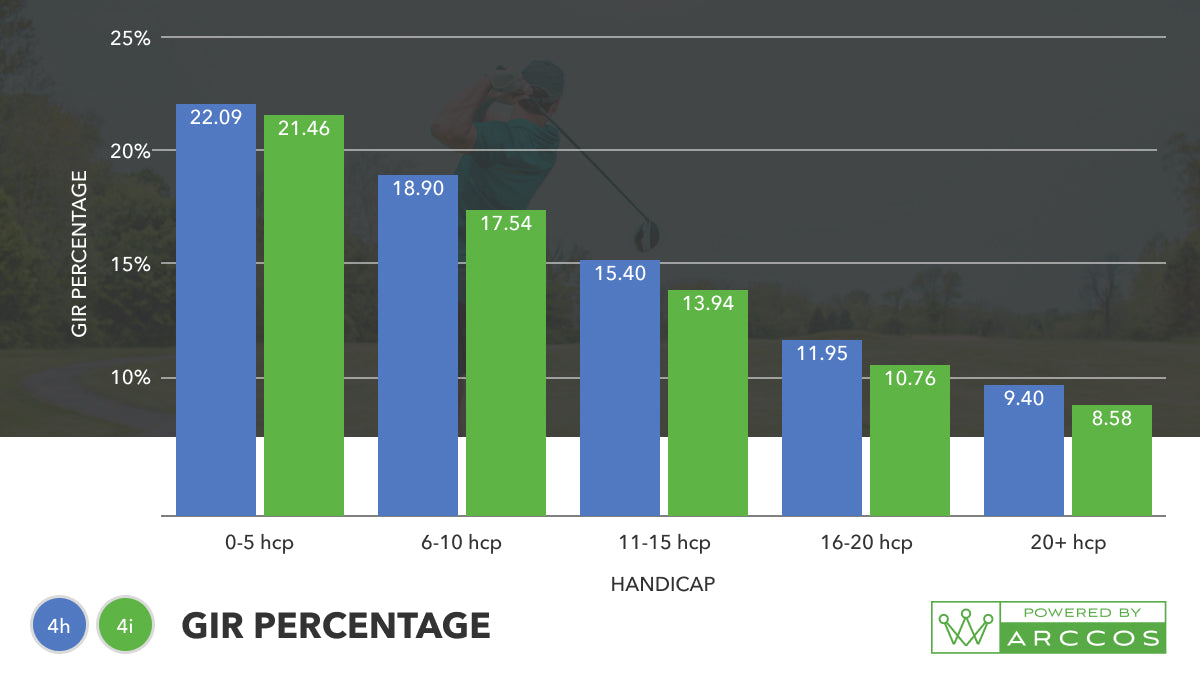 4-iron vs 4-hybrid - which club should I have in the bag? Green in regulation percentage Graph