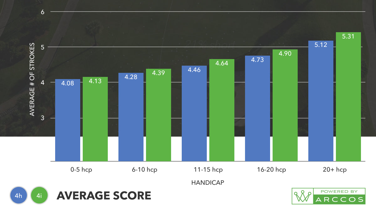 4-iron vs 4-hybrid - which club should I have in the bag? Average score Graph
