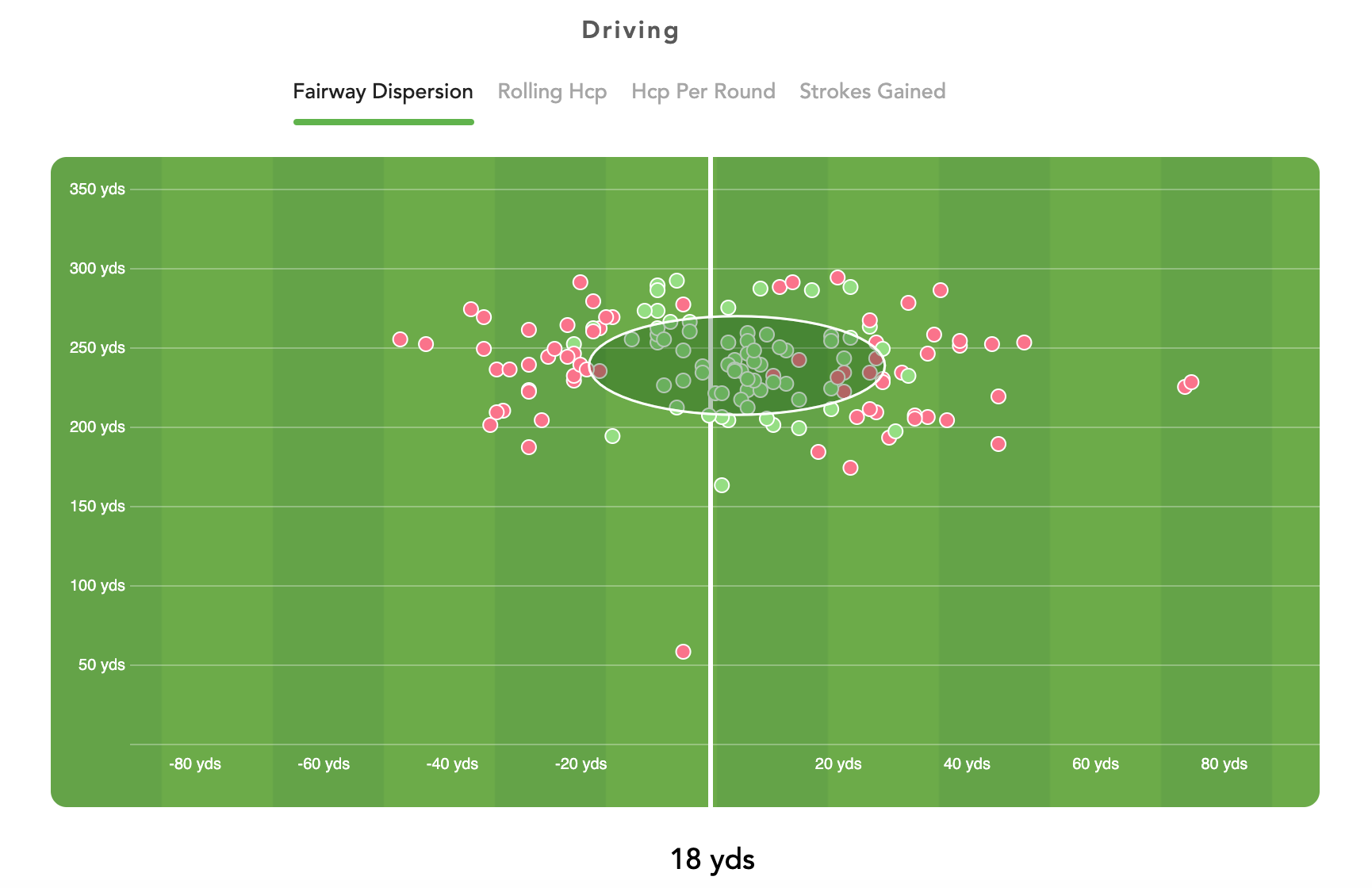 Driving Distance Dispersion