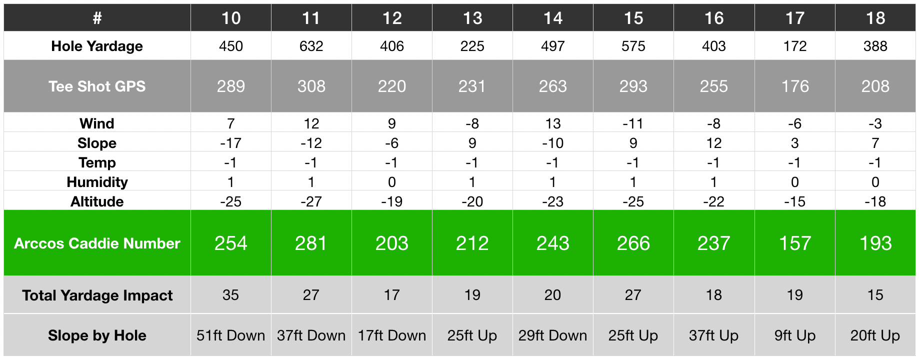 Arccos Caddie Rangefinder - WGC-Mexico - Back 9