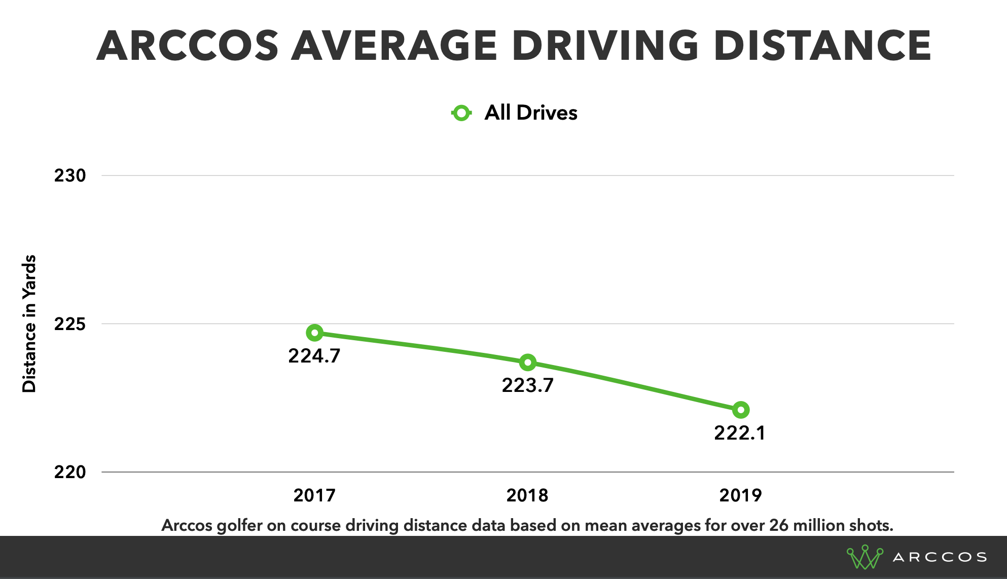 Average Driving Distance for Amateur Golfer Arccos Users