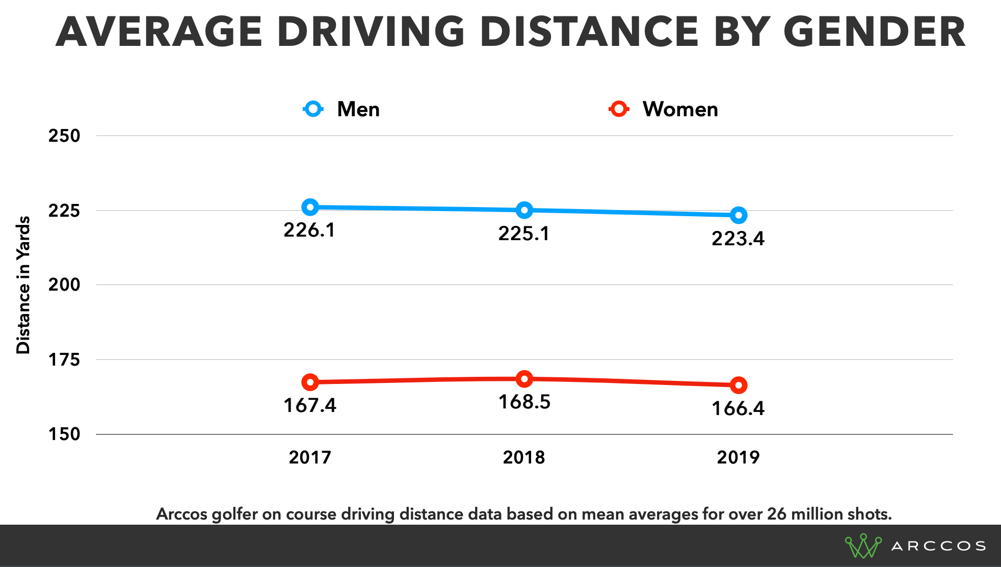 Average Driving Distances By Gender - Arccos Amateur Golfers